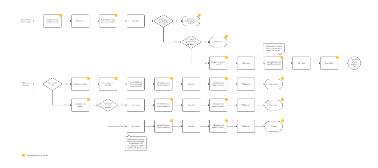 Flow diagram of current steps to change a position