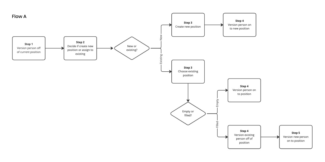 Flow diagram v1