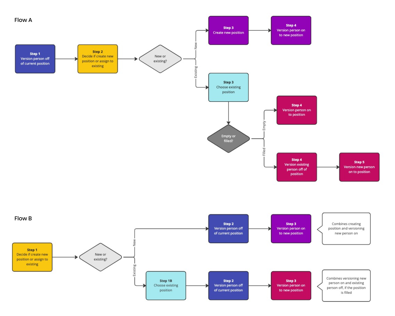 Flow diagram v2: Combining steps