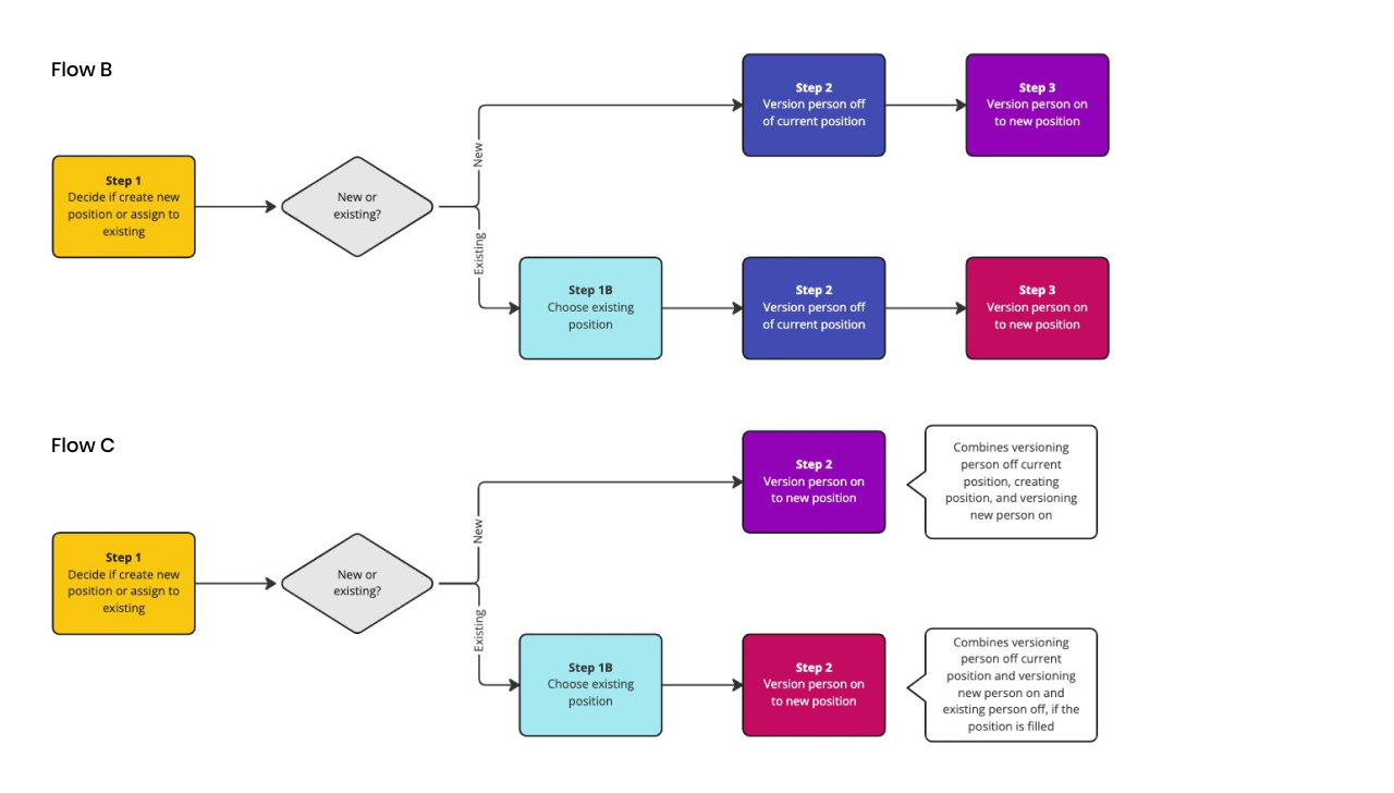 Flow diagram v3: Combining more steps