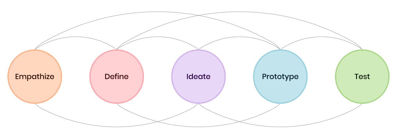 Non-linear design process: Empathize, define, ideate, prototype, and test